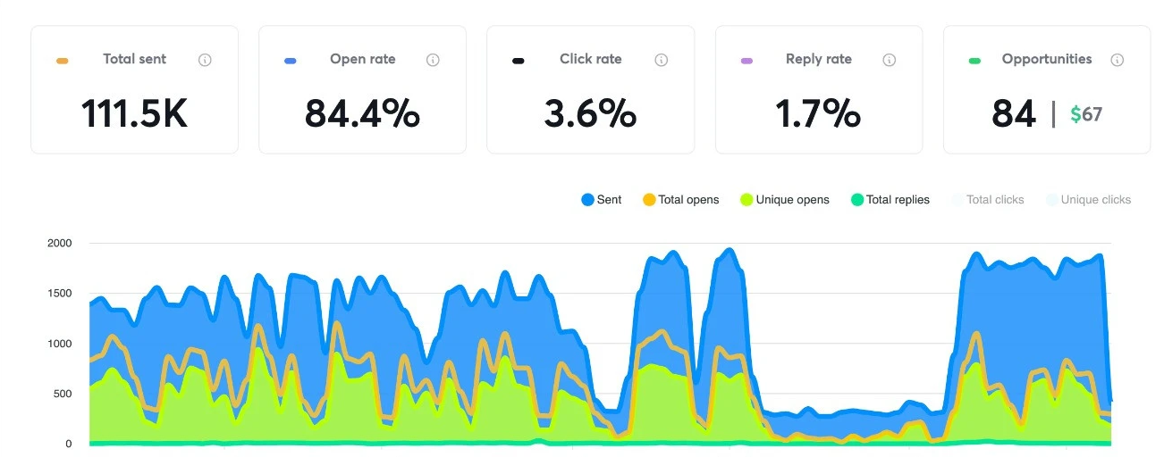 Real high-volume email campaign performance dashboard