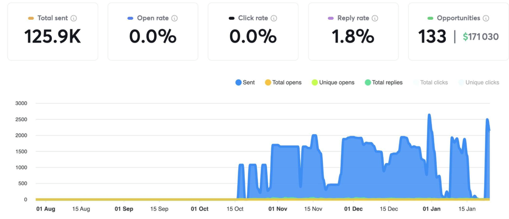 Real high-volume email campaign performance dashboard