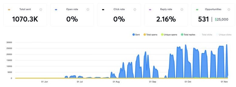 Real high-volume email campaign performance dashboard