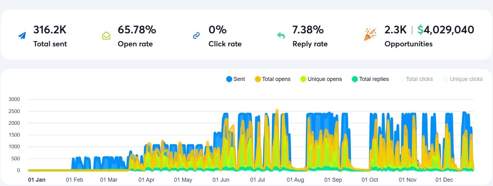 Real high-volume email campaign performance dashboard