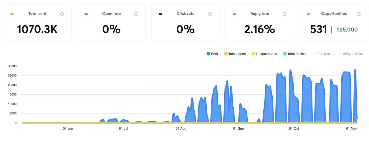 Real high-volume email campaign performance dashboard