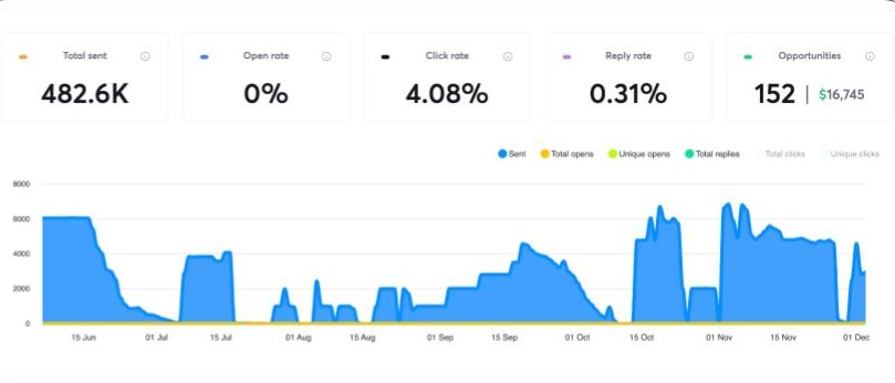 Real high-volume email campaign performance dashboard