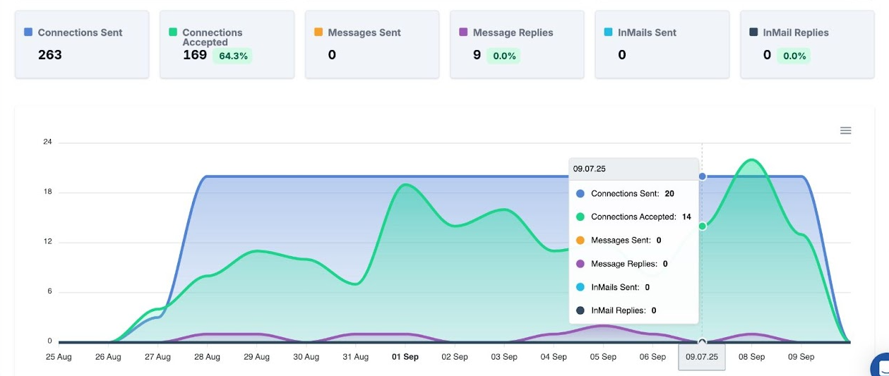 Real LinkedIn outreach campaign performance dashboard