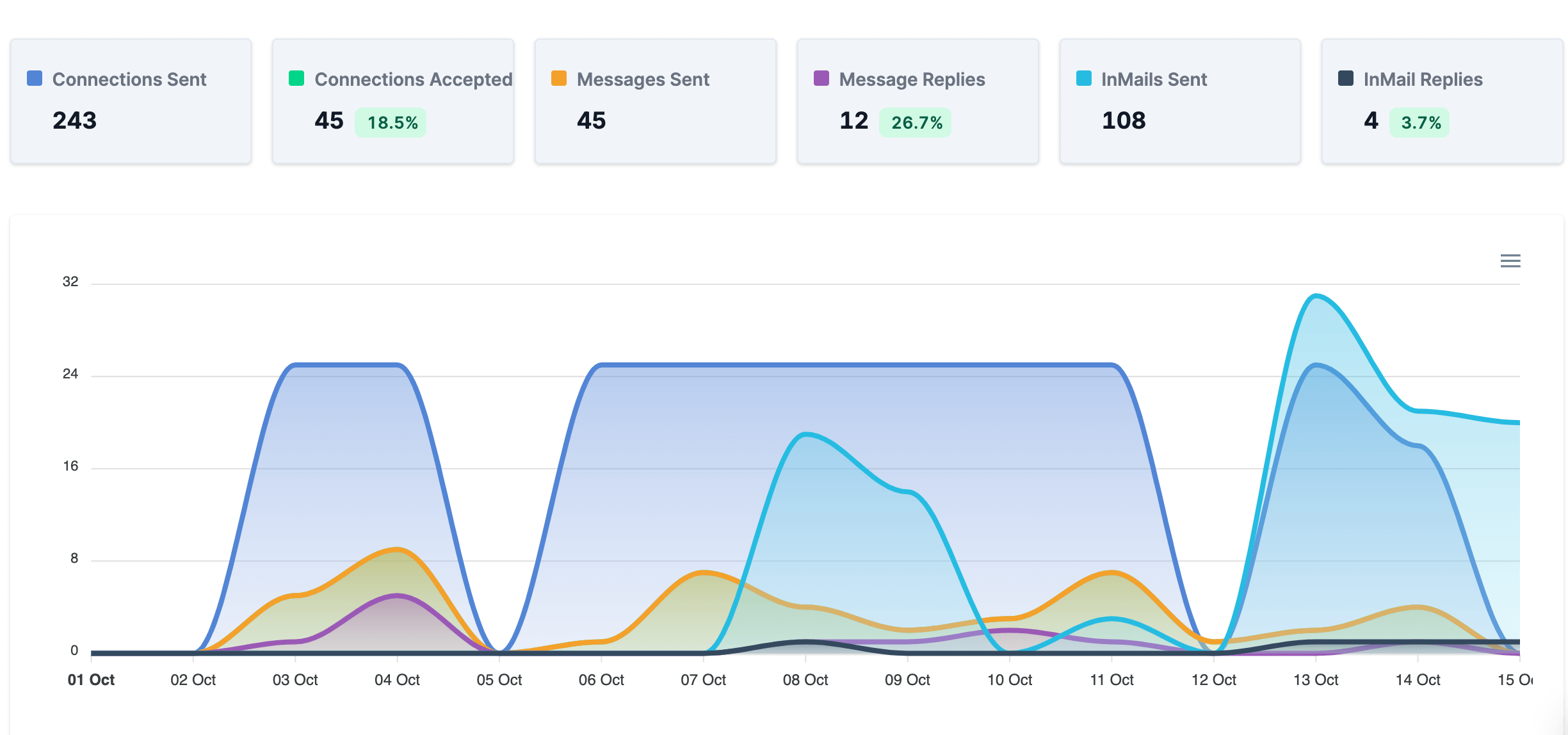 Real LinkedIn outreach campaign performance dashboard