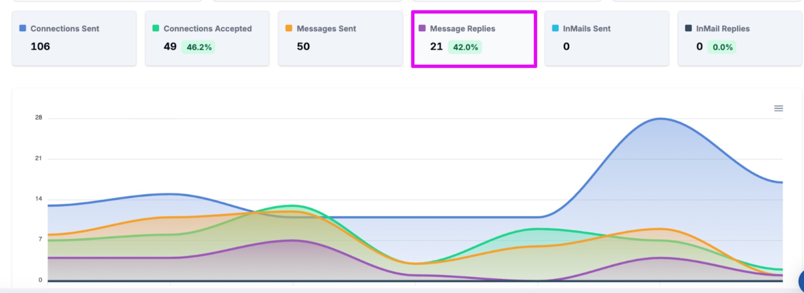 Real LinkedIn outreach campaign performance dashboard