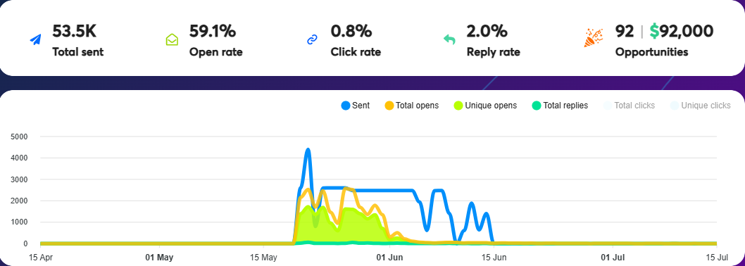 Video Editing Service Campaign analytics dashboard
