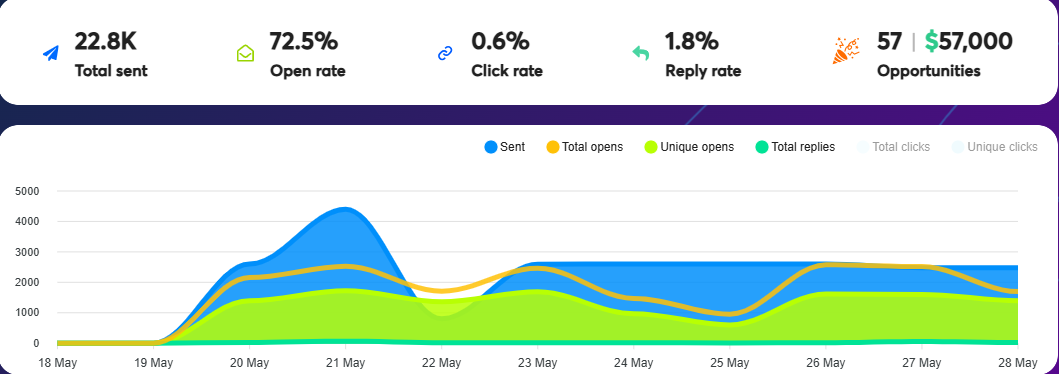 Lead Generation Campaign analytics dashboard